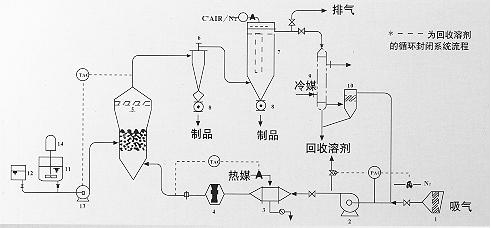 惰性粒子流化床（媒体喷雾）干燥机